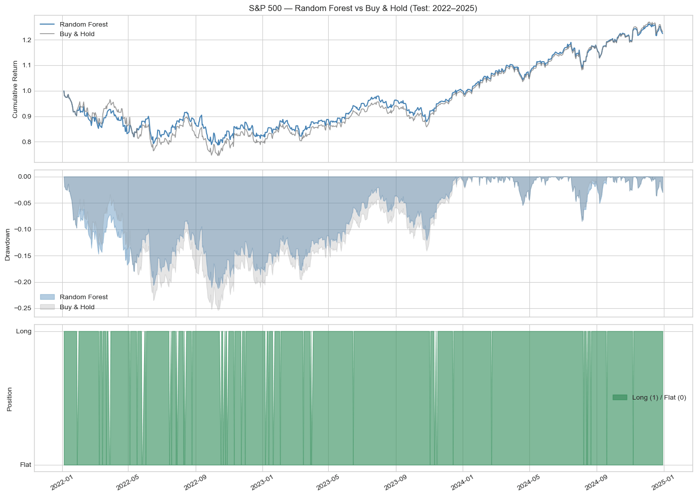 Figure 5b: Random Forest - S&P 500 equity curve and drawdown (2022-2025).