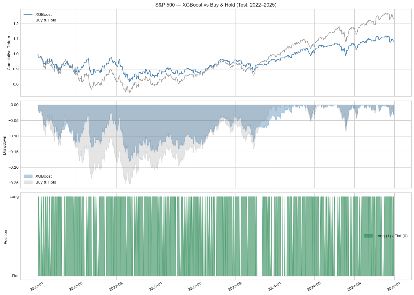 Figure 5c: XGBoost - S&P 500 equity curve and drawdown (2022-2025)