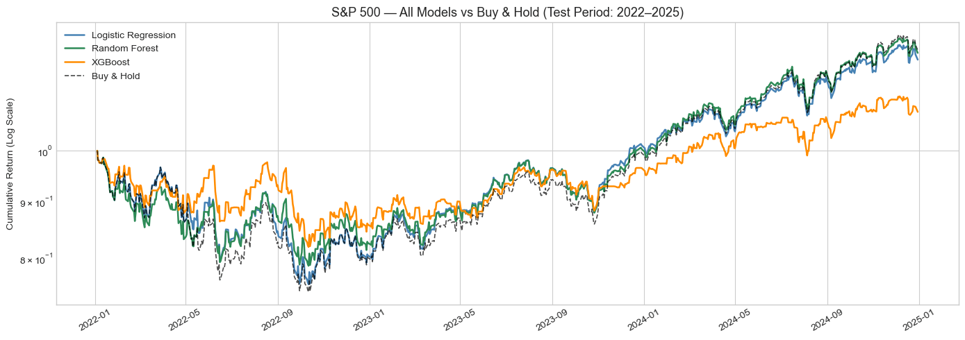 Figure 6: S&P 500, all three models vs Buy & Hold (2022-2025).