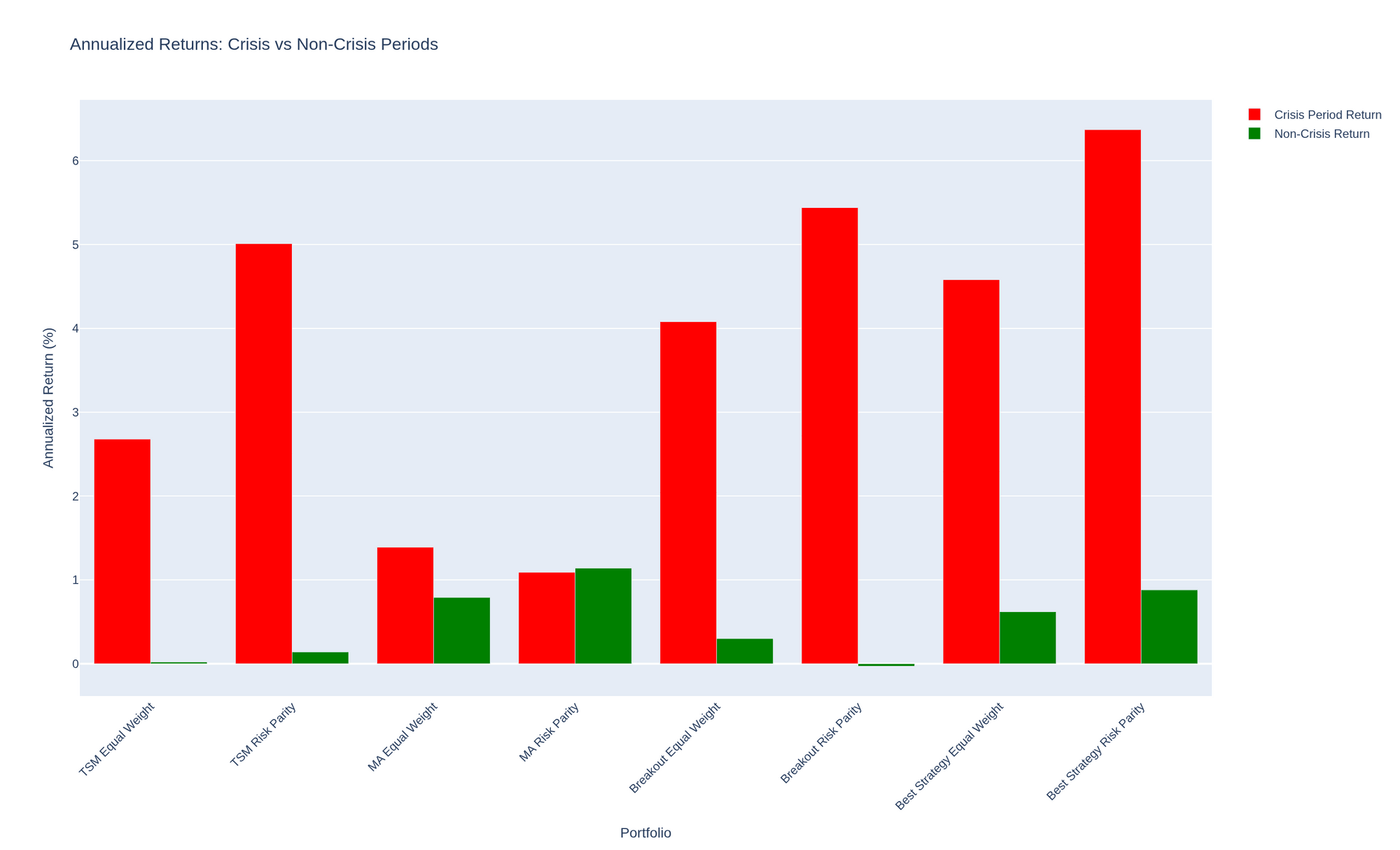 Annualized returns, crisis periods versus non-crisis periods, by portfolio.