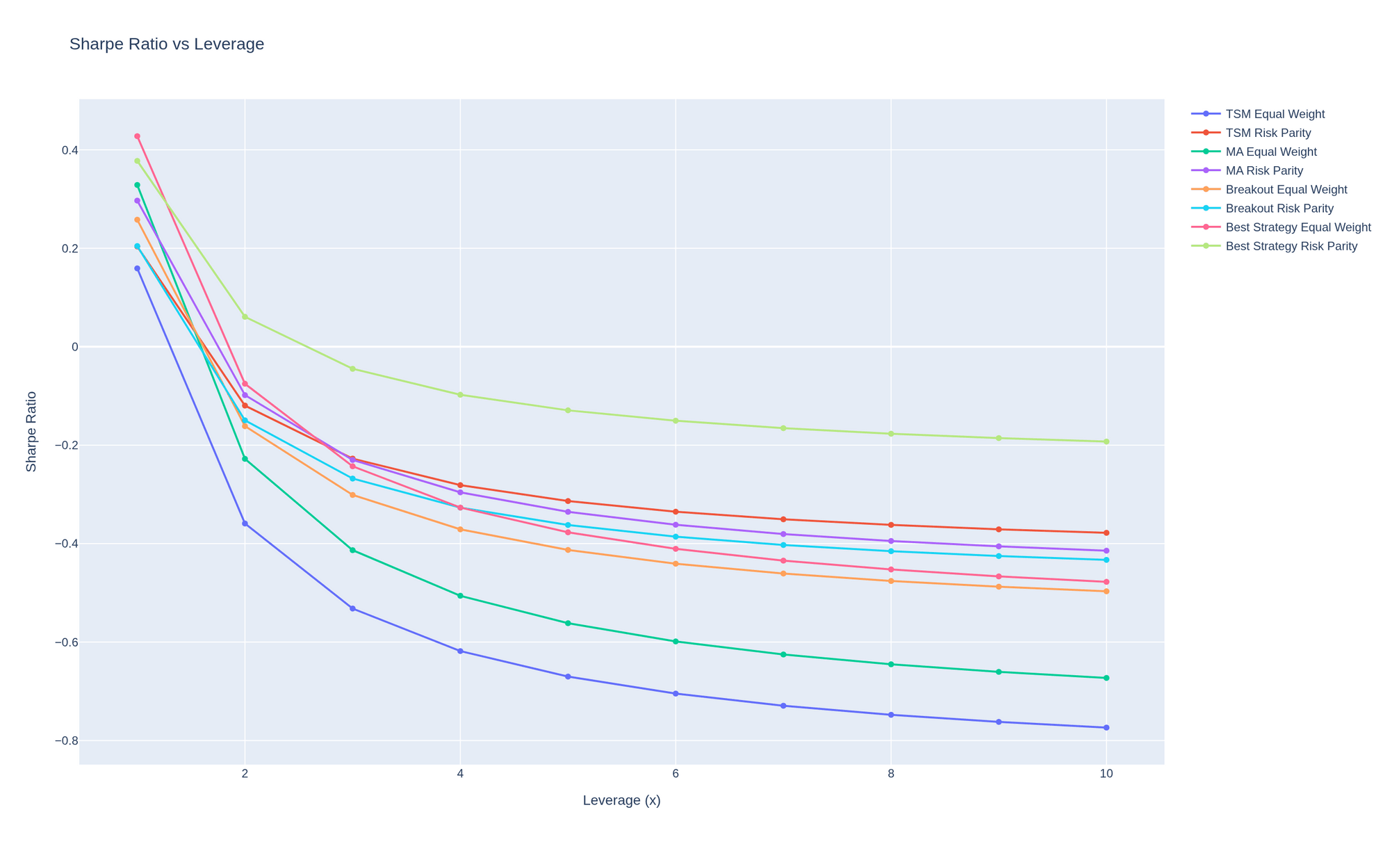Sharpe ratio versus leverage, all eight portfolios, 1x to 10x.