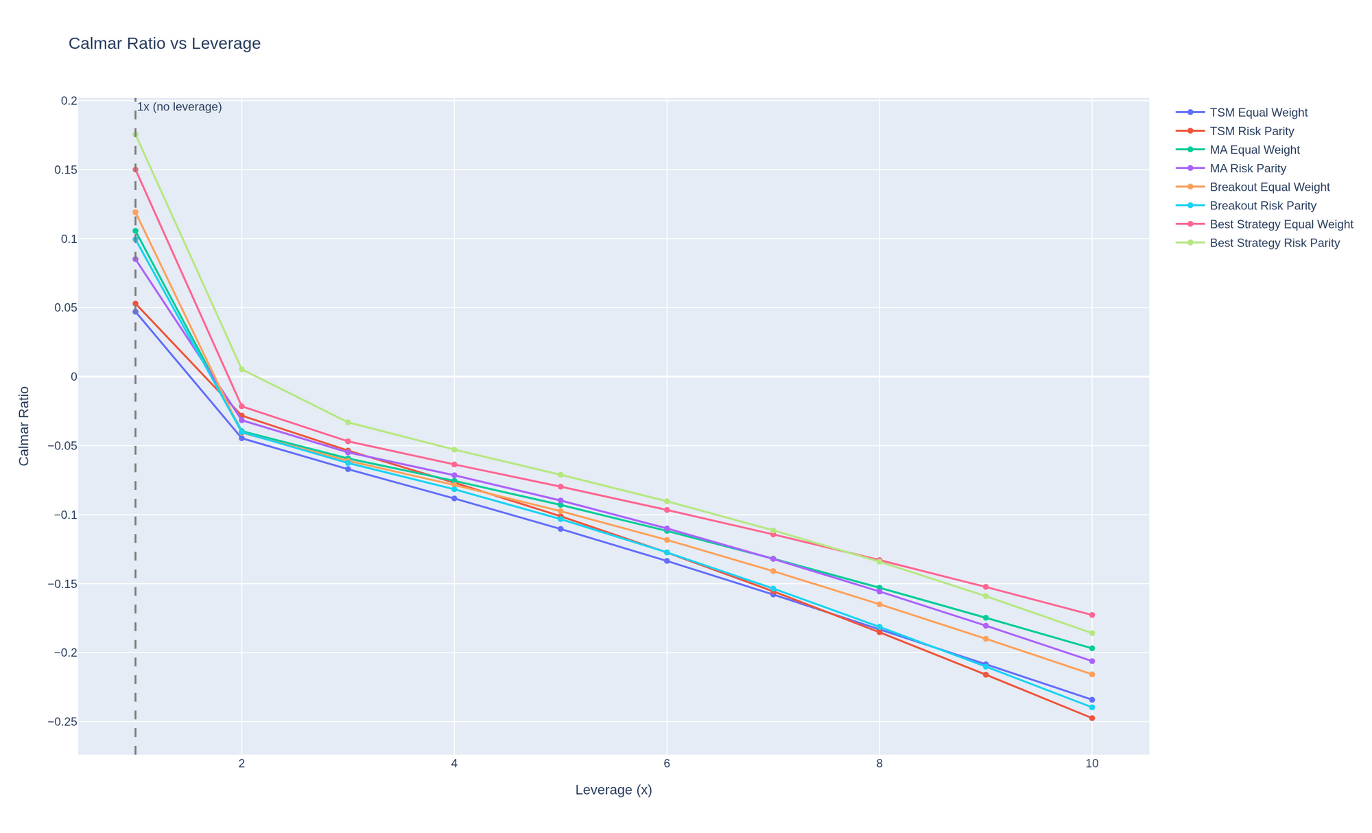 Calmar ratio versus leverage, all eight portfolios, 1x to 10x.