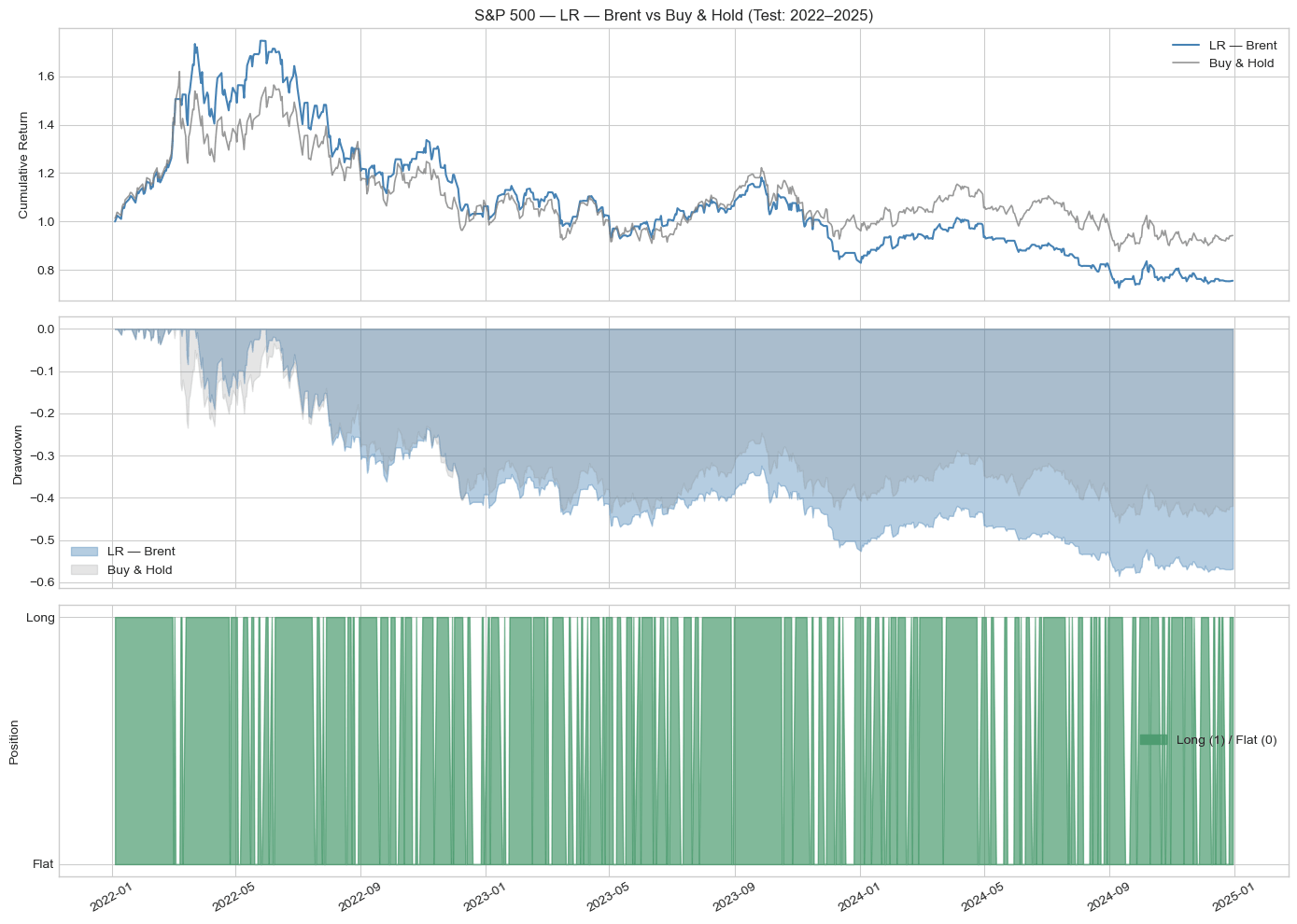 Figure 8a: Logistic Regression - Brent Crude equity curve and drawdown (2022-2025).