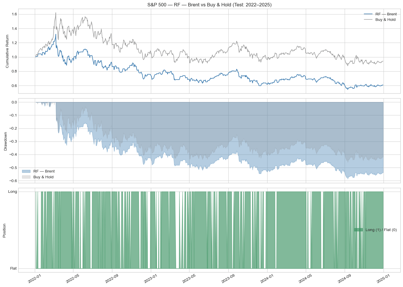 Figure 8b: Random Forest - Brent Crude equity curve and drawdown (2022-2025).