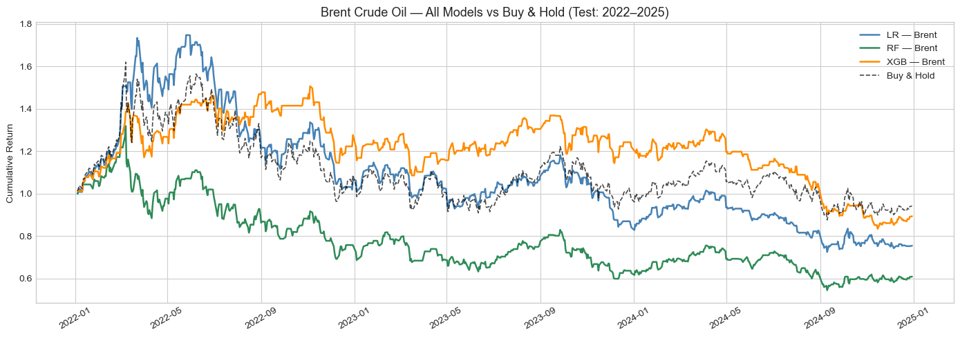 Figure 9: Brent Crude, all three models vs Buy & Hold (2022-2025).