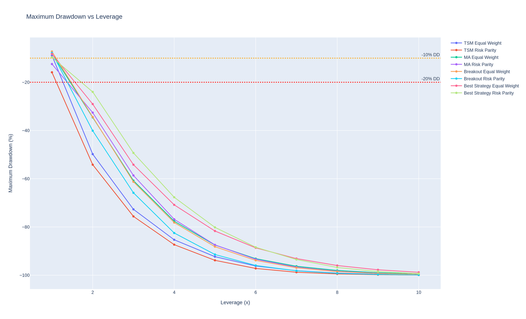 Maximum drawdown versus leverage, all eight portfolios, 1x to 10x.