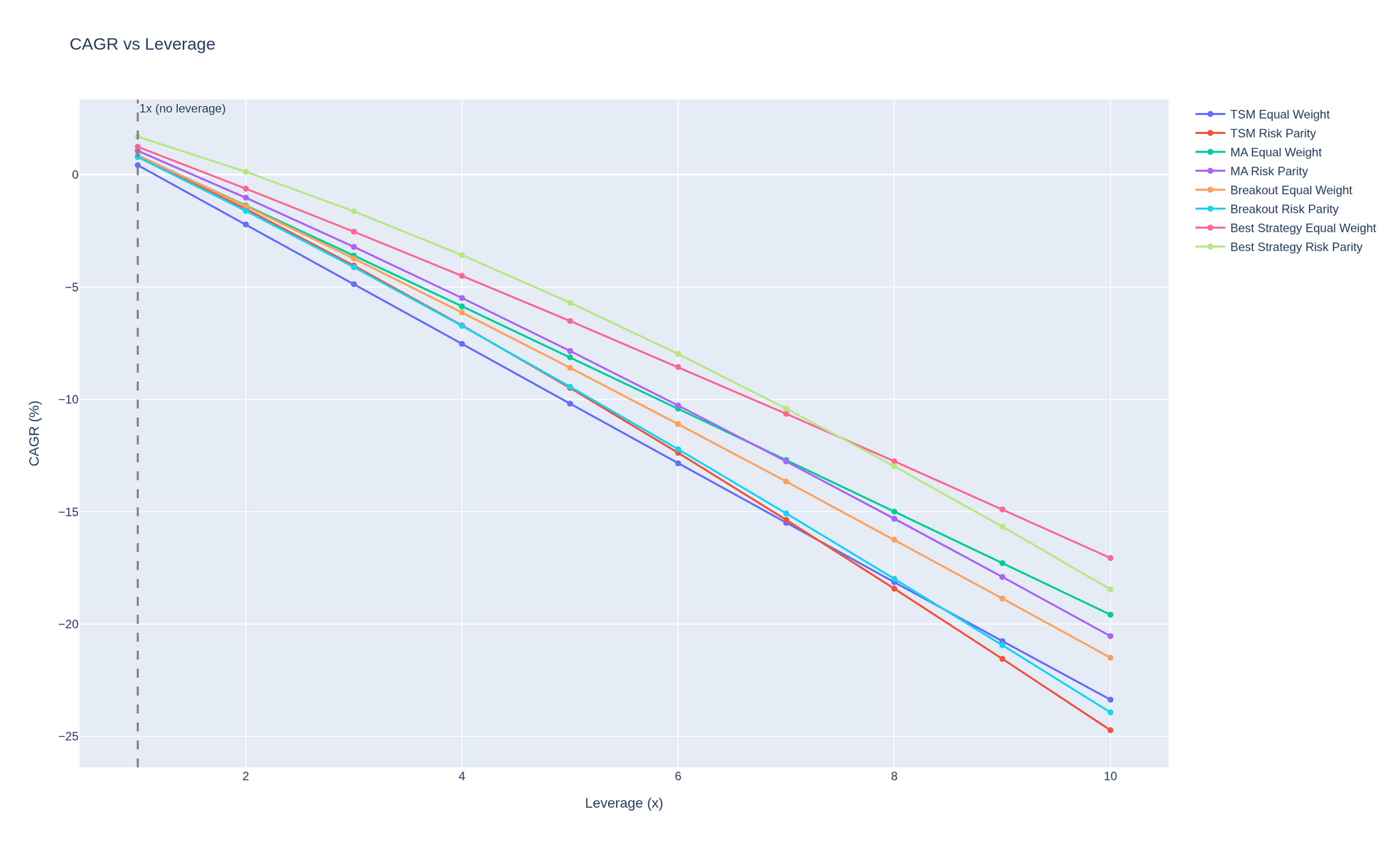 CAGR versus leverage, all eight portfolios, 1x to 10x.