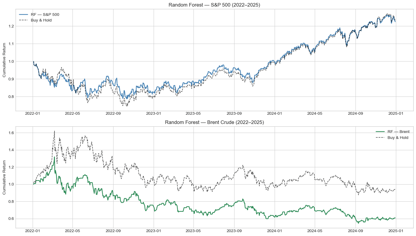 Figure 10: Random Forest vs Buy & Hold: S&P 500 (top) vs Brent Crude (bottom), 2022-2025.