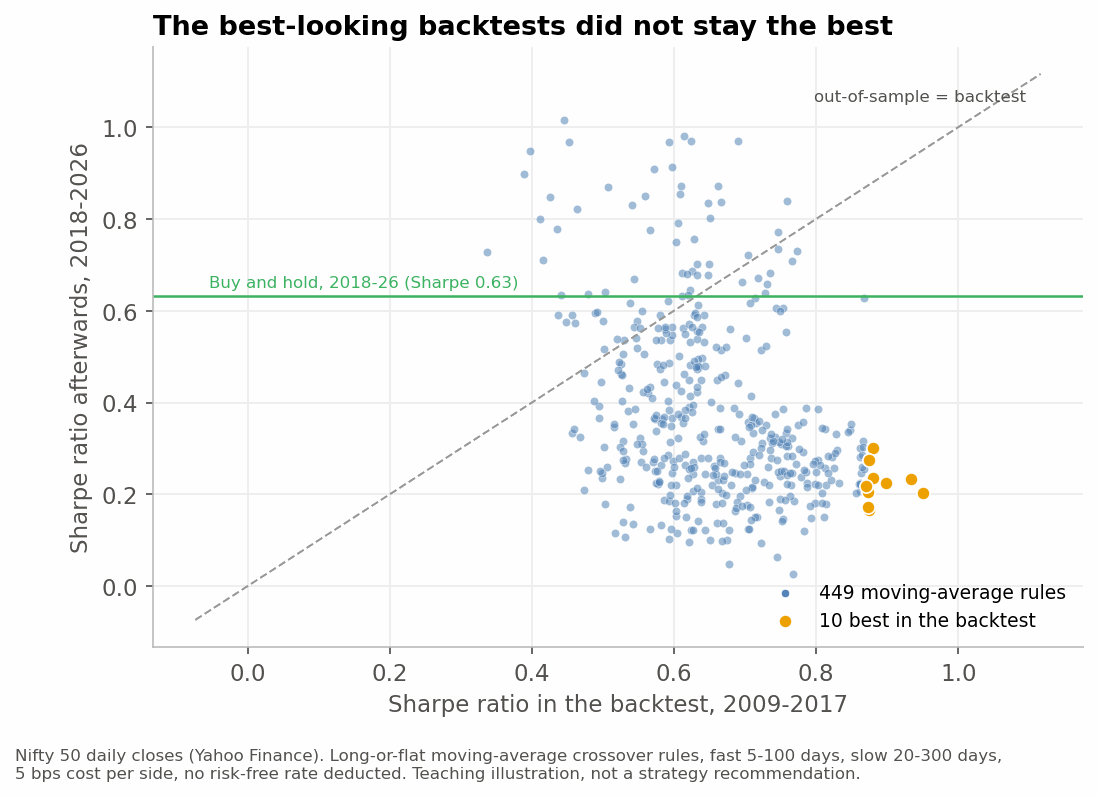 Each dot is one moving-average rule. All ten best rules in the 2009 to 2017 backtest (amber) landed well below buy-and-hold afterwards. Nifty 50 daily data; teaching illustration only.