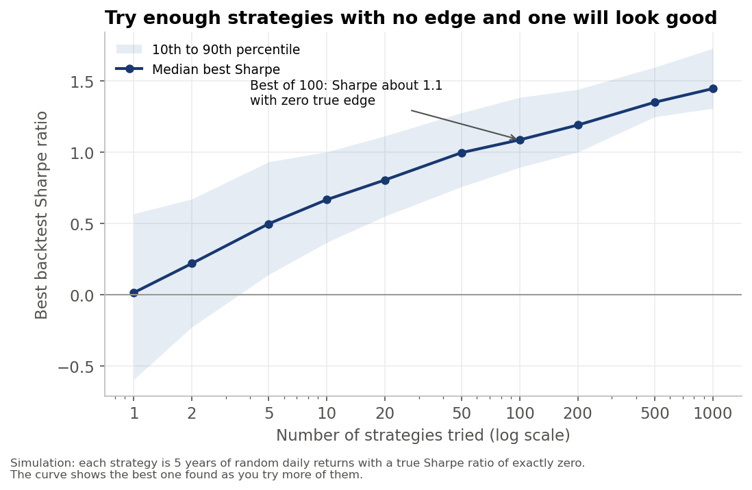 Simulation: every strategy has a true Sharpe ratio of exactly zero, tested on five years of daily returns. The best of 100 shows a Sharpe near 1.1 by luck alone.