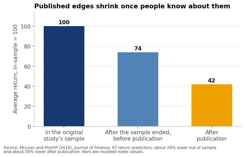Average returns of 97 published return predictors, indexed to the original study sample. Source: McLean and Pontiff (2016), Journal of Finance.