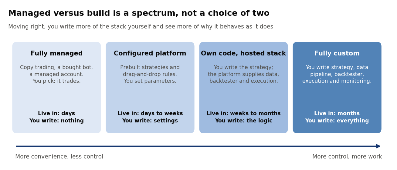 The spectrum from fully managed to fully custom. Moving right, you write more of the stack yourself.