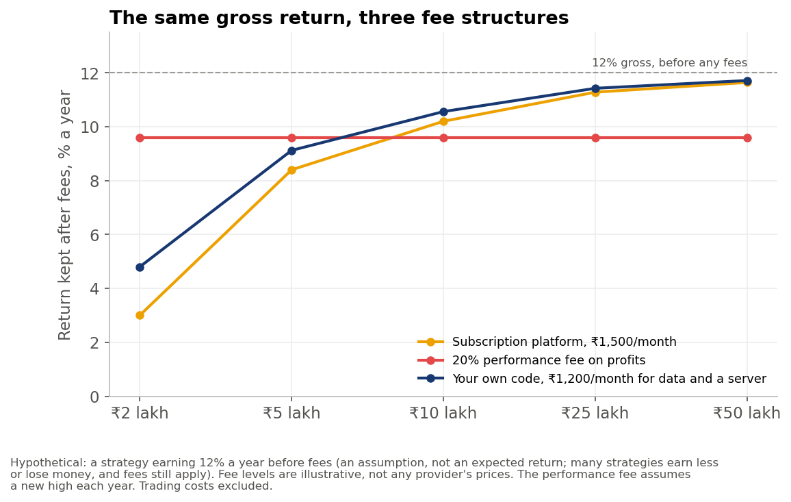 What a subscription, a performance fee and your own running costs leave of the same hypothetical 12% gross return. Fee levels are illustrative round numbers, not any provider's prices.
