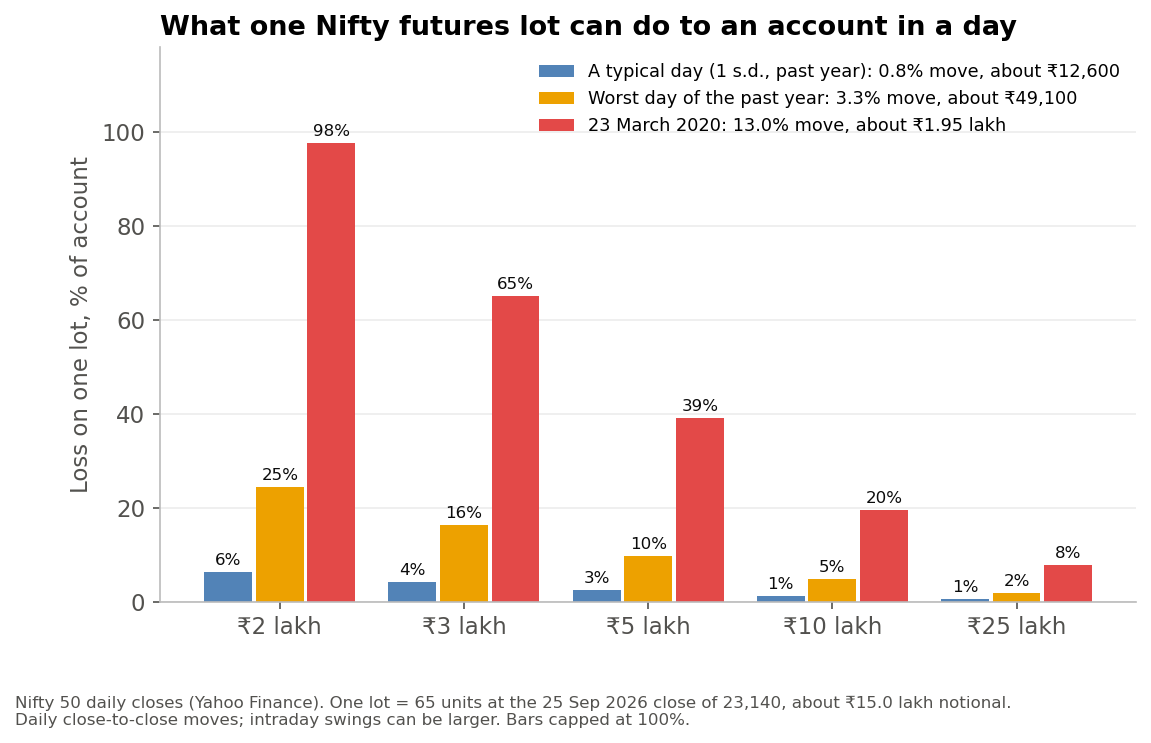 Loss on a single long Nifty futures lot on three kinds of day, as a share of account size. Nifty 50 daily closes; lot of 65 at the 25 September 2026 level.