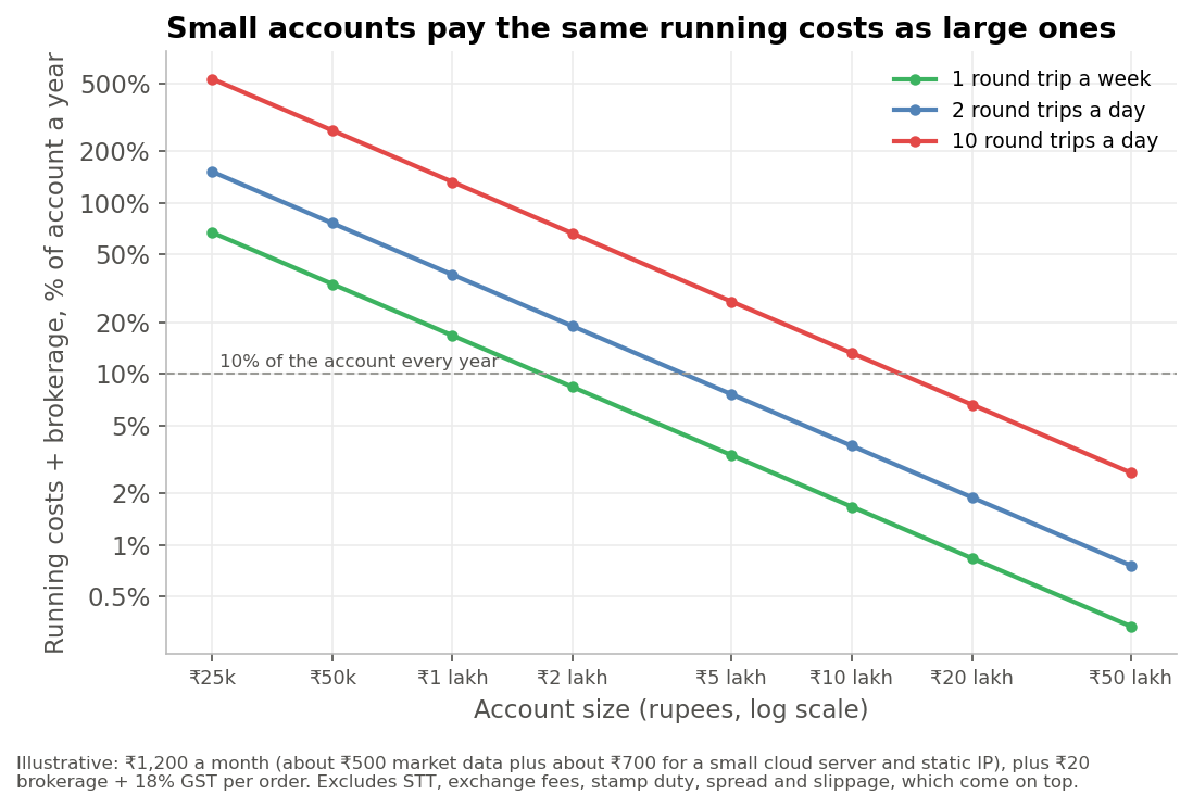Running costs and brokerage as a share of account size, for one round trip a week (green), two a day (blue) and ten a day (red). Illustrative: ₹1,200 a month plus ₹20 and GST per order. Taxes and slippage come on top.
