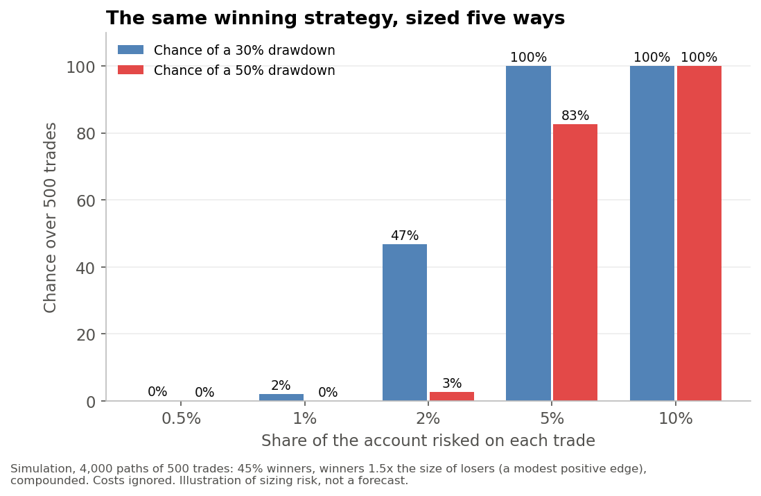 Simulation: 500 trades of a modestly profitable strategy (45% winners, winners 1.5 times the size of losers), repeated 4,000 times at five risk levels. Costs ignored.
