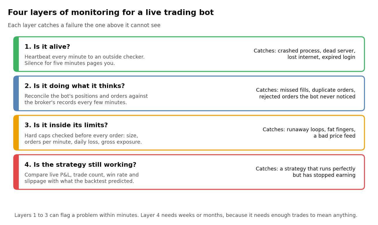 Four layers of monitoring. The fast layers catch broken software; the slow one catches a strategy that has quietly stopped working.