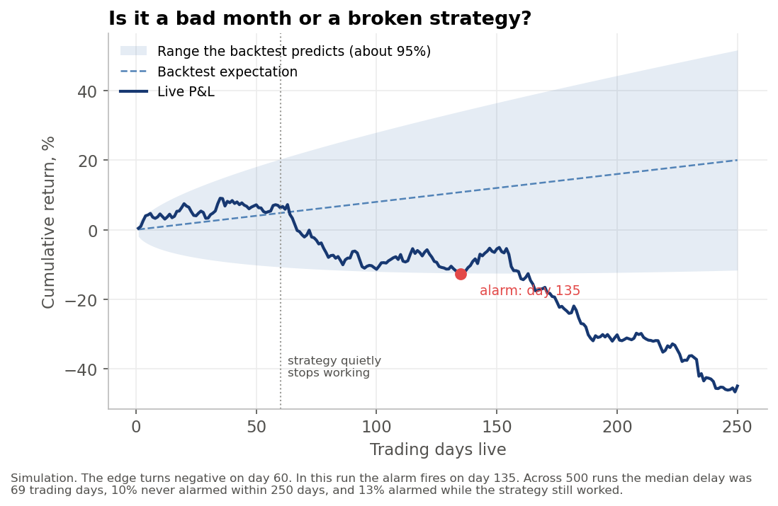 Simulation: the strategy stops working on day 60 and the P&L leaves the expected range on day 135. Across 500 simulated runs the median delay was 69 trading days.
