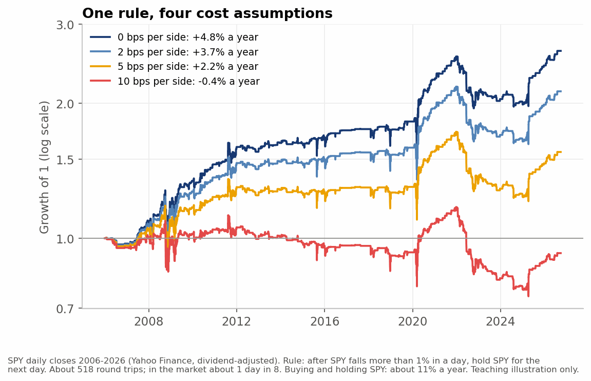 The same SPY rule under four cost assumptions, 2006 to 2026. At 10 basis points per side, a profitable rule becomes a losing one. Teaching illustration only.