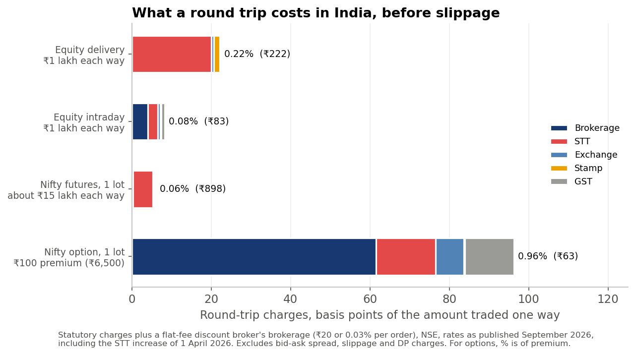 Round-trip charges by segment at a flat-fee discount broker, using rates published in September 2026. Spread and slippage are extra.