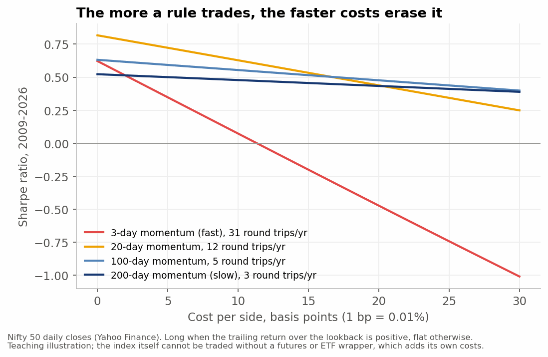 Four momentum rules on the Nifty 50, 2009 to 2026, charged costs from 0 to 30 basis points per side. The fast rule's Sharpe ratio reaches zero at about 11 basis points. Teaching illustration only.