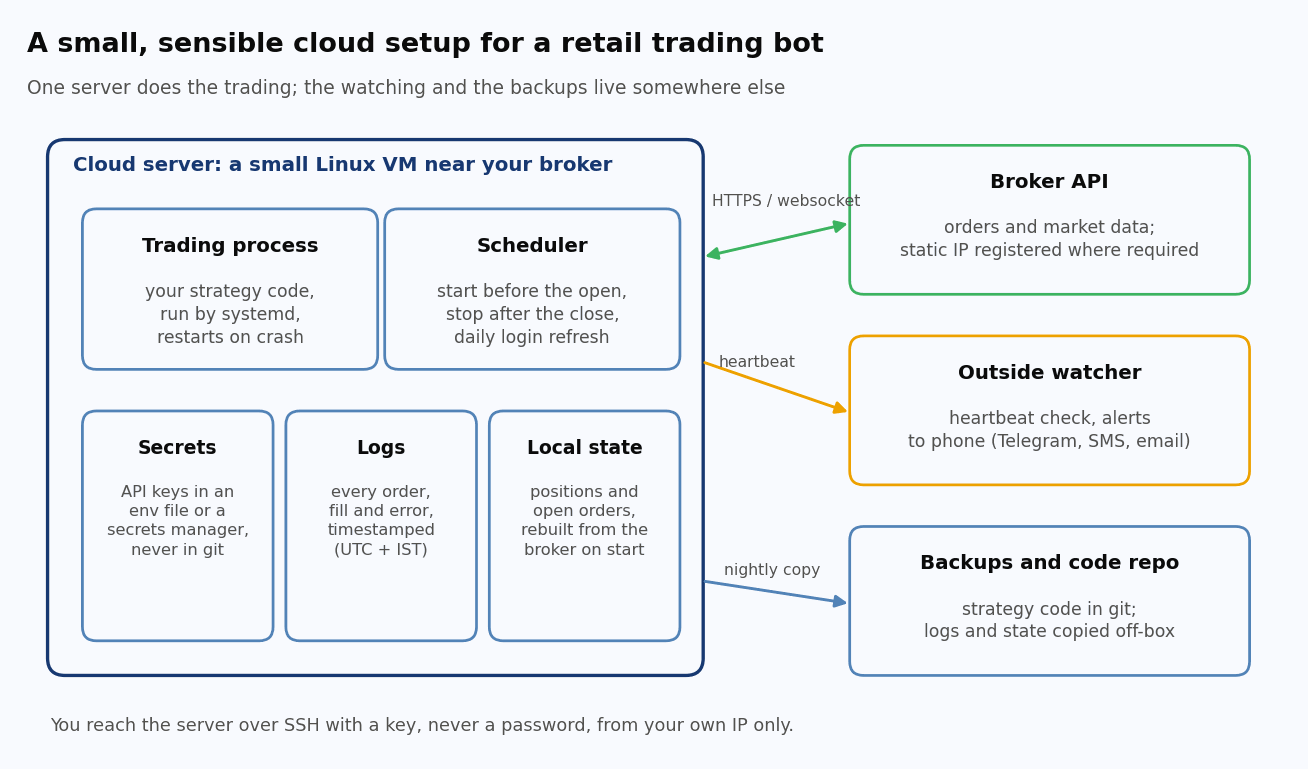 A small, sensible layout: one server runs the bot, while the heartbeat monitor and the backups live elsewhere, so they keep working when the server doesn't.