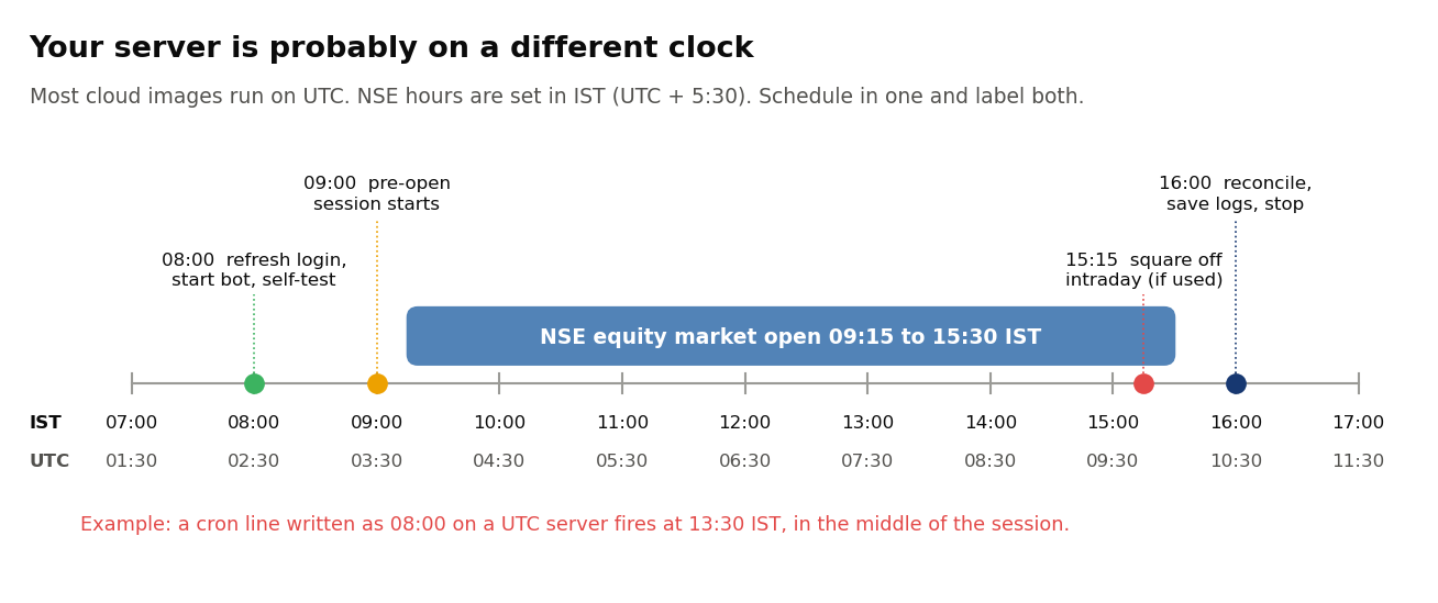 NSE hours in IST with the matching UTC times. A job written for 08:00 on a UTC server runs at 13:30 IST.